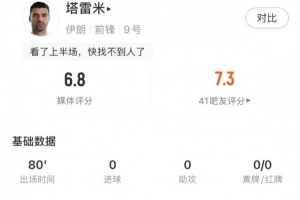 塔雷米全場數(shù)據(jù)：1射門中框1關(guān)鍵傳球+81%傳球成功率，獲評6.8分