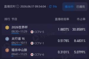 早起看梅西！CCTV5轉播9點阿根廷，直播收視率近1.9%&市占率近31%