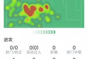 羅梅羅本場數(shù)據(jù)：2次解圍，2次搶斷，7次對抗4次成功，評分7.2分