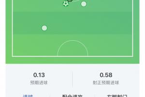 滿分表現！梅西80分鐘上演帽子戲法打卡，獲評10分！