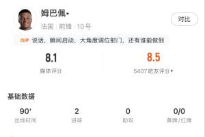 有威脅有進球！姆巴佩全場數據：4射4正，預期進球0.79打入2球！