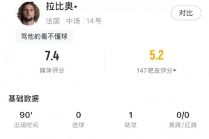 拉比奧全場數據：1助攻2關鍵傳球+92%傳球成功率，評分7.4