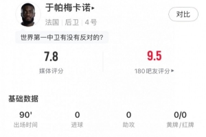 定海神針，于帕數(shù)據(jù)：1解圍3攔截6搶斷+7次成功地面對抗，評分7.8