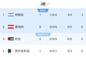 世界杯J組積分榜：阿根廷3-0開門紅暫登頂！稍后奧地利vs約旦
