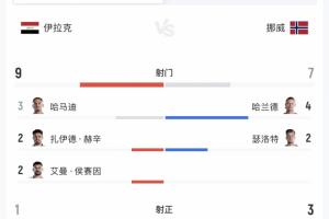 半場數據：伊拉克控球率40%落后，但射門9-7領先！