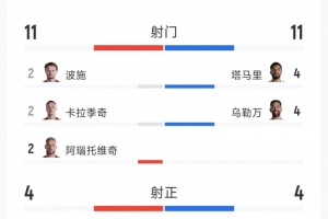 奧地利3-1約旦全場(chǎng)數(shù)據(jù)：射門(mén)11-11，射正4-4，得分機(jī)會(huì)3-0