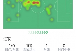 阿拉巴本場數(shù)據(jù)：1射0正，3次解圍，2次攔截，4次對抗3次成功