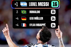 FIFA官方曬射手榜：梅西登頂世界杯射手榜 與克洛澤并列第一