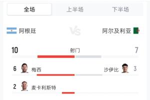 阿根廷3-0阿爾及利亞數(shù)據(jù)：射門10-7 射正6-0 控球率48%-52%