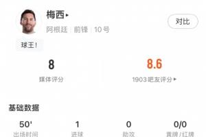 又攻又防！梅西半場數據：1球評分7.9分，還有2次搶斷1次解圍！