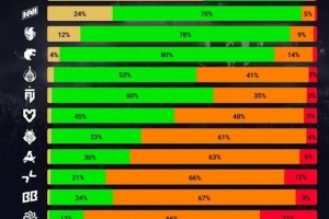 絕對黑馬！88%玩家科隆Major第三階段賽事預測遭9z戰隊摧毀