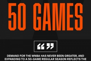官方：WNBA將于2027年將常規(guī)賽賽程增加至50場