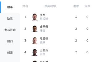 世界杯射手榜：梅西戴帽登頂！姆巴佩、哈蘭德、哈弗茨等6人2球