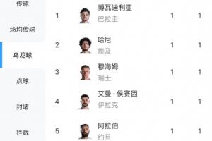梅西3球排在本屆射手榜第一，而“烏龍球”有5球比梅西還要多