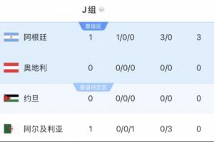 沙特暫居第2！阿根廷所在J組第1，要踢西班牙、烏拉圭所在H組第2
