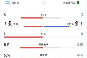 半場數據：兩隊合計1射正 阿根廷射門4-3領先 控球率56%領先