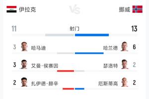 伊拉克vs挪威全場(chǎng)數(shù)據(jù)：射門(mén)11-13 射正1-5 預(yù)期進(jìn)球0.77-2.59