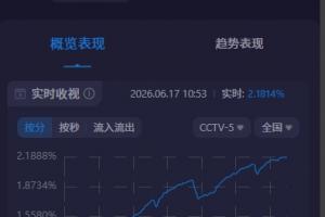 關注度拉滿！阿根廷世界杯首戰CCTV5收視超2.1%，市占率近30%