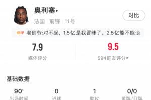 大腿級表現(xiàn)！奧利塞1助攻兩送單刀4次關(guān)鍵傳球，評分7.9全場第2