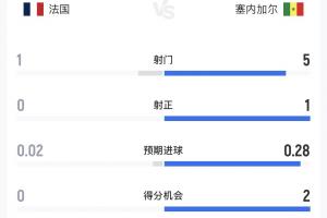 法國vs塞內(nèi)加爾半場數(shù)據(jù)：法國1射0正0得分機會，塞內(nèi)加爾1中柱