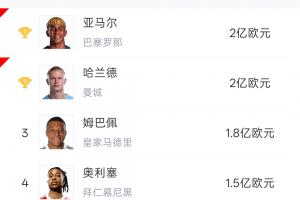 身價前五球星世界杯首輪表現：哈蘭德姆巴佩均雙響！奧利塞送助攻