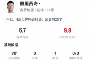 佩里西奇本場1助攻4關鍵傳球 13丟失球權+10對抗5成功 獲評6.7分