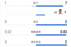 烏茲別克斯坦半場(chǎng)0-1哥倫比亞：射門1-7，射正0-2，控球率28%-72%