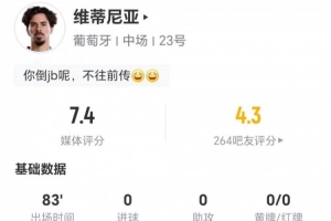 維蒂尼亞本場0射0關(guān)鍵傳球 13長傳11成功+5對抗1成功 獲評7.4分