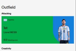FIFA官方世界杯首輪實力榜：梅西進攻第1，雷扎伊揚創造力第1