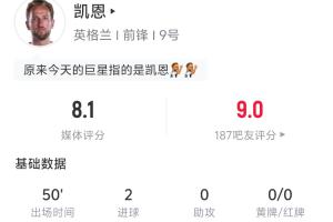 半場雙響！凱恩半場數(shù)據(jù)：4射門2射正進(jìn)1點(diǎn)球+1頭球 預(yù)期進(jìn)球0.93