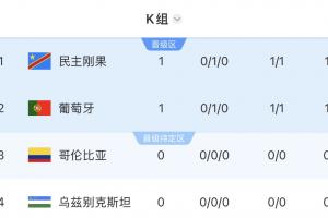 世界杯K組積分榜：葡萄牙暫排第二，民主剛果憑紀(jì)律分暫排第一