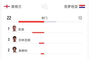 英格蘭vs克羅地亞全場數據：射門22-10 射正11-5 控球率52%-48%