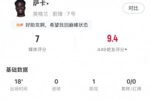 薩卡全場數據：替補18分鐘1助攻1成功過人1關鍵傳球，獲評7分