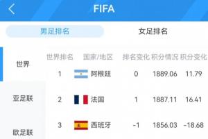 悉數(shù)亮相！FIFA前十球隊(duì)表現(xiàn)：阿|法|英|德獲勝西葡爆冷；共6隊(duì)平