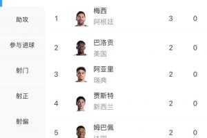 世界杯射手榜：梅西3球領(lǐng)跑，凱恩、哈蘭德、姆巴佩等7人2球