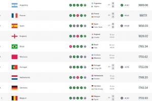 最新FIFA前十：葡萄牙被民主剛果逼平-12.76分跌至第7 低于摩洛哥
