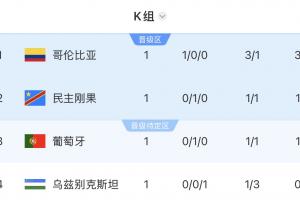 世界杯K組積分榜：哥倫比亞3分領跑，葡萄牙第三，烏茲別克墊底