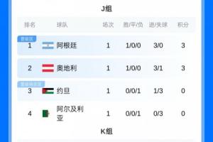 首輪積分榜：阿英德小組第1，法日韓小組第2，葡巴荷比西小組第3
