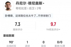 穆尼奧斯本場1球+10丟失球權(quán) 3解圍3攔截2搶斷+5對抗3成功