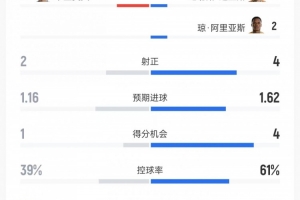 哥倫比亞vs烏茲別克斯坦數(shù)據(jù)：射門15-8、射正4-2、控球率61%-39%