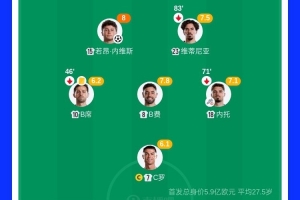 得勢不得勝！葡萄牙3億中場3核評分前3，控球75%但進攻數據不占優