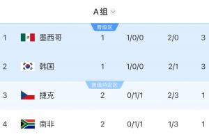 世界杯A組積分榜：捷克南非2輪后同積1分，仍分列小組3、4名