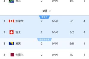 B組形勢分析：加拿大瑞士末輪踢平攜手出線，第2或踢韓國/墨西哥