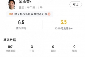 超巨失誤，金承奎數(shù)據(jù)：2次禁區(qū)內(nèi)撲救+62%傳球成功率，評分6.5