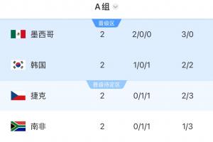 打平即出線！韓國末輪打平確定小組第二，輸球小組第三或墊底出局