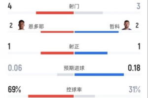 瑞士半場暫0-0波黑數據：射門4-3，射正1-1，控球率69%-31%