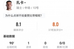 點(diǎn)射！扎卡本場(chǎng)2關(guān)鍵傳球+7長(zhǎng)傳5成功 2搶斷2造犯規(guī) 6對(duì)抗4成功