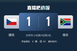 1-1戰(zhàn)平，捷克、南非上一次在世界杯取勝已是20年以及24年前