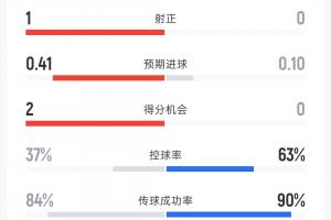 捷克1-0南非半場數據：射門5-5 射正1-0 控球率37%-63% 黃牌0-2