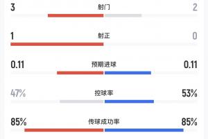 墨西哥vs韓國半場數據：兩隊合計僅一次射正，韓國4次越位